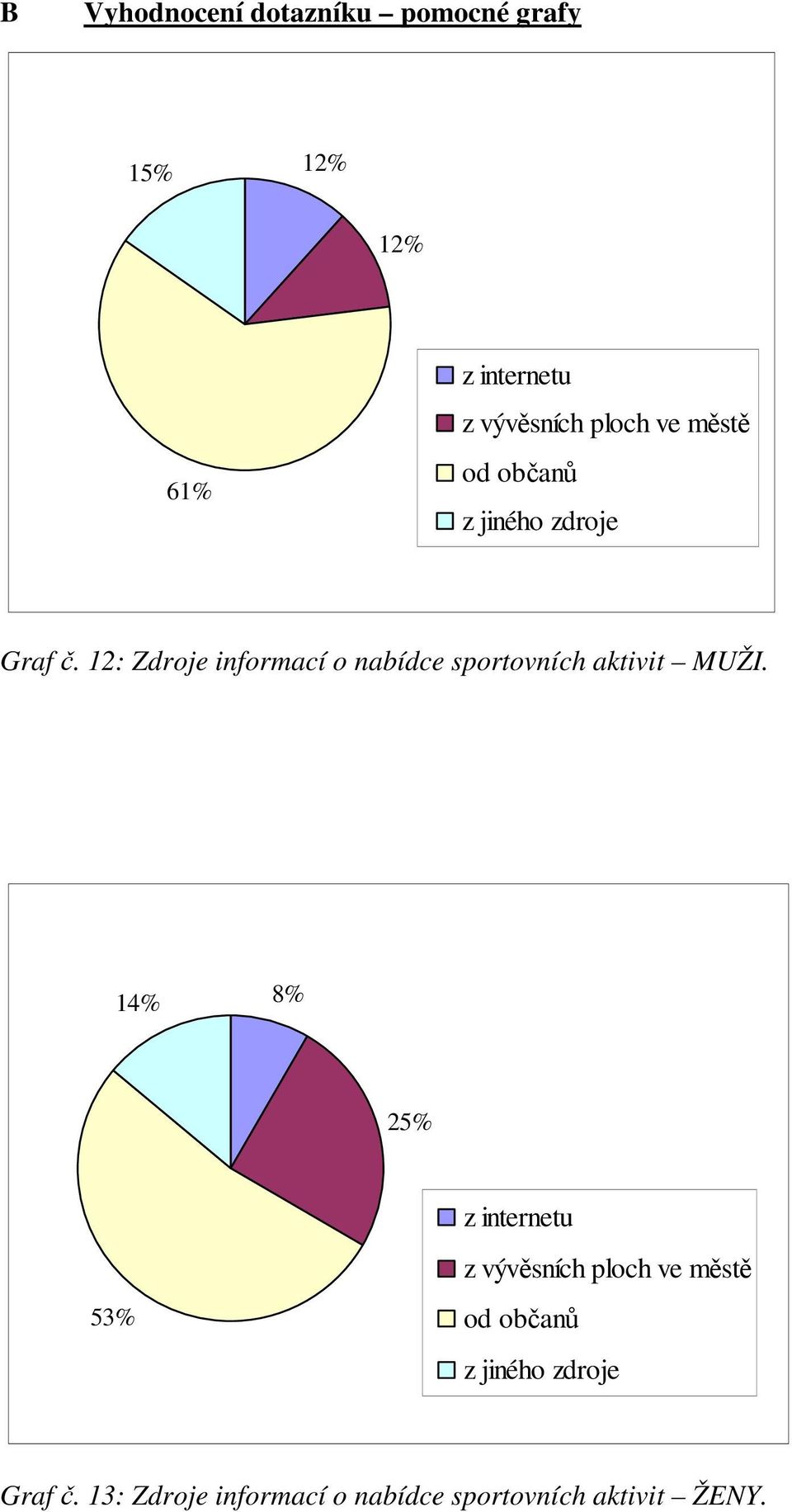 12: Zdroje informací o nabídce sportovních aktivit MUŽI.