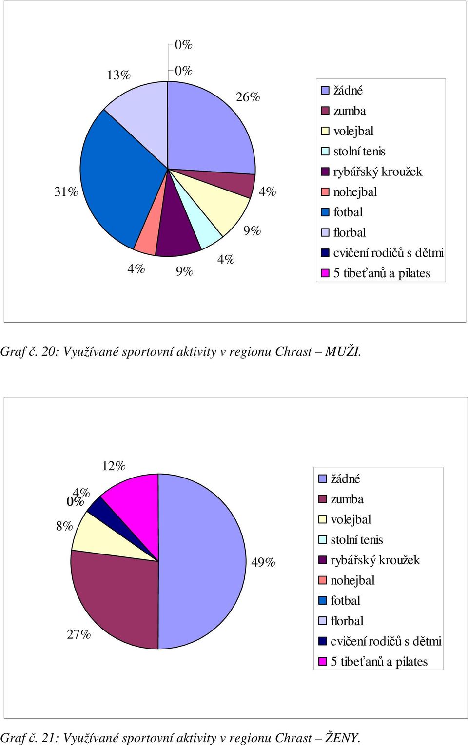 8% 12% žádné zumba volejbal stolní tenis 49% rybářský kroužek nohejbal fotbal 27% florbal cvičení