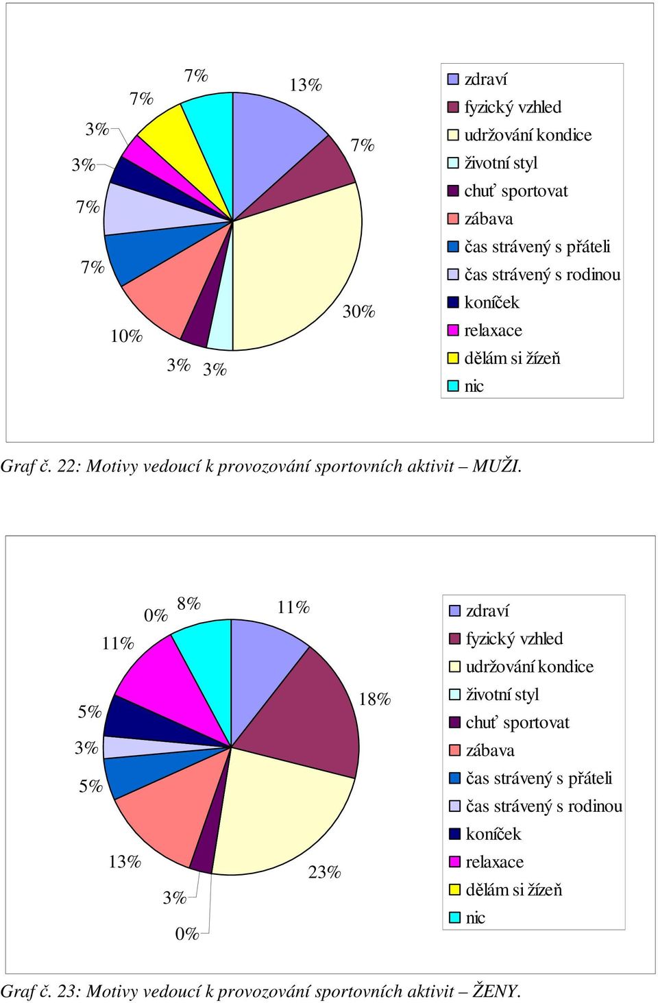 8% 11% zdraví 11% fyzický vzhled udržování kondice 5% 18% životní styl chuť sportovat 5% zábava čas strávený s přáteli čas