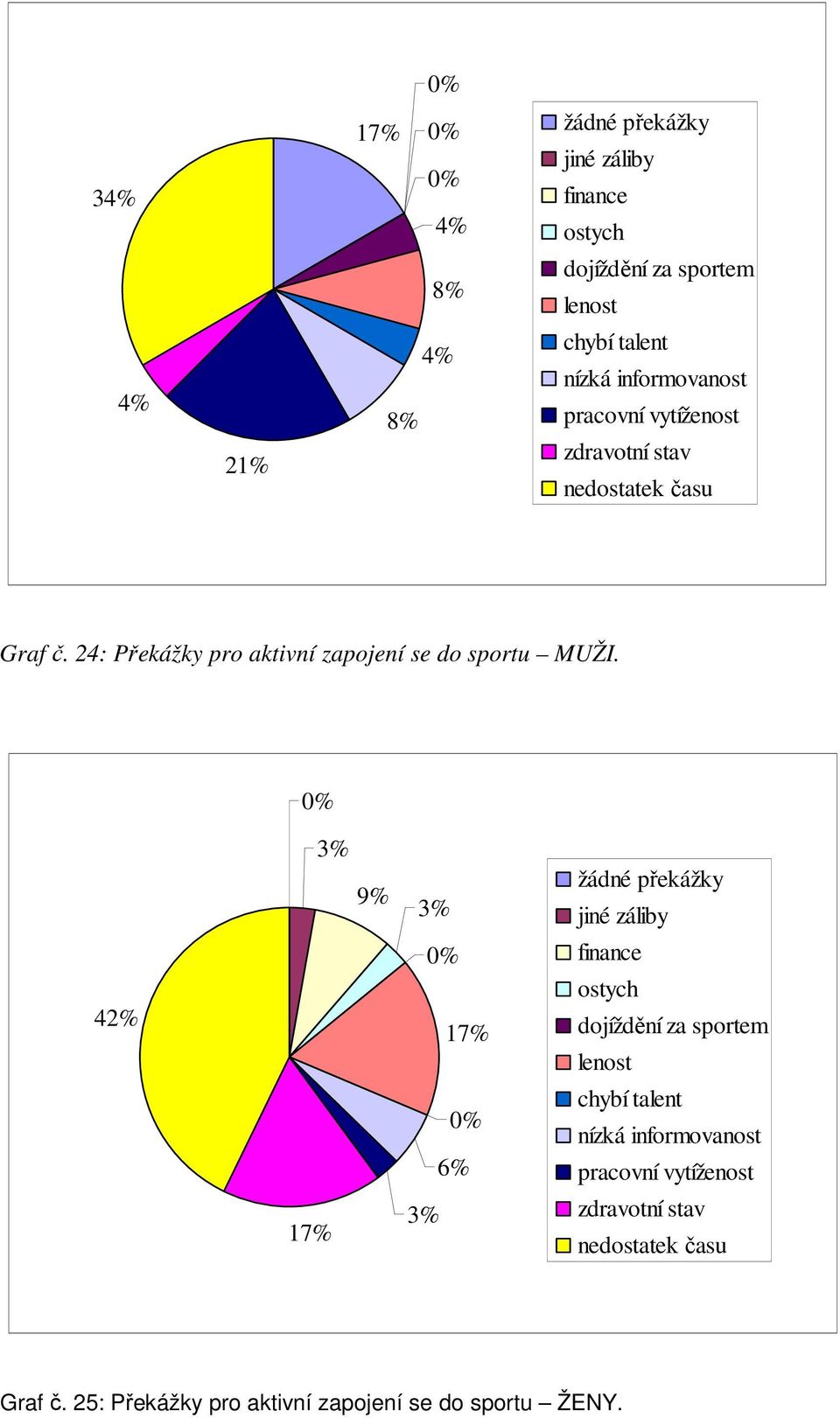 24: Překážky pro aktivní zapojení se do sportu MUŽI.