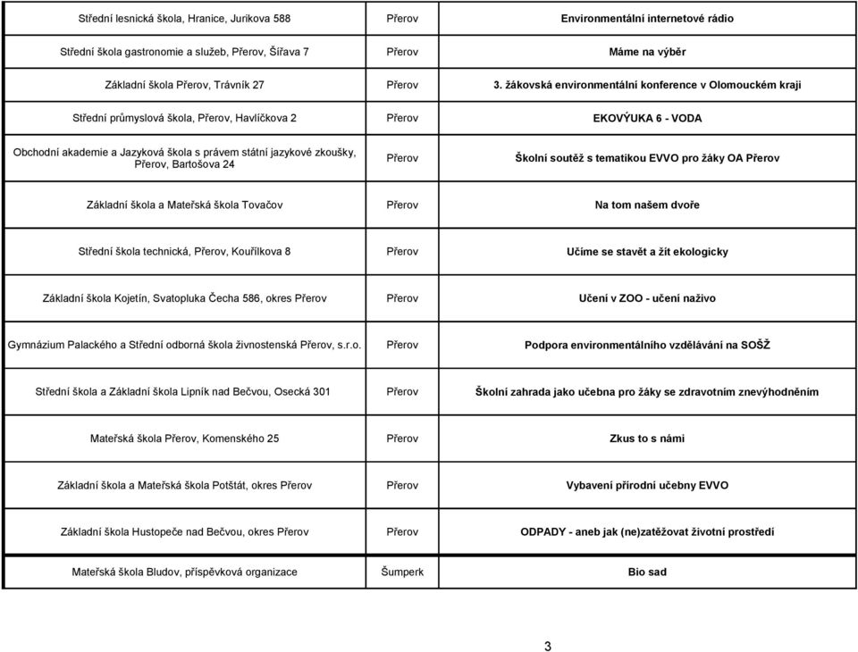 žákovská environmentální konference v Olomouckém kraji Střední průmyslová škola, Přerov, Havlíčkova 2 Přerov EKOVÝUKA 6 - VODA Obchodní akademie a Jazyková škola s právem státní jazykové zkoušky,