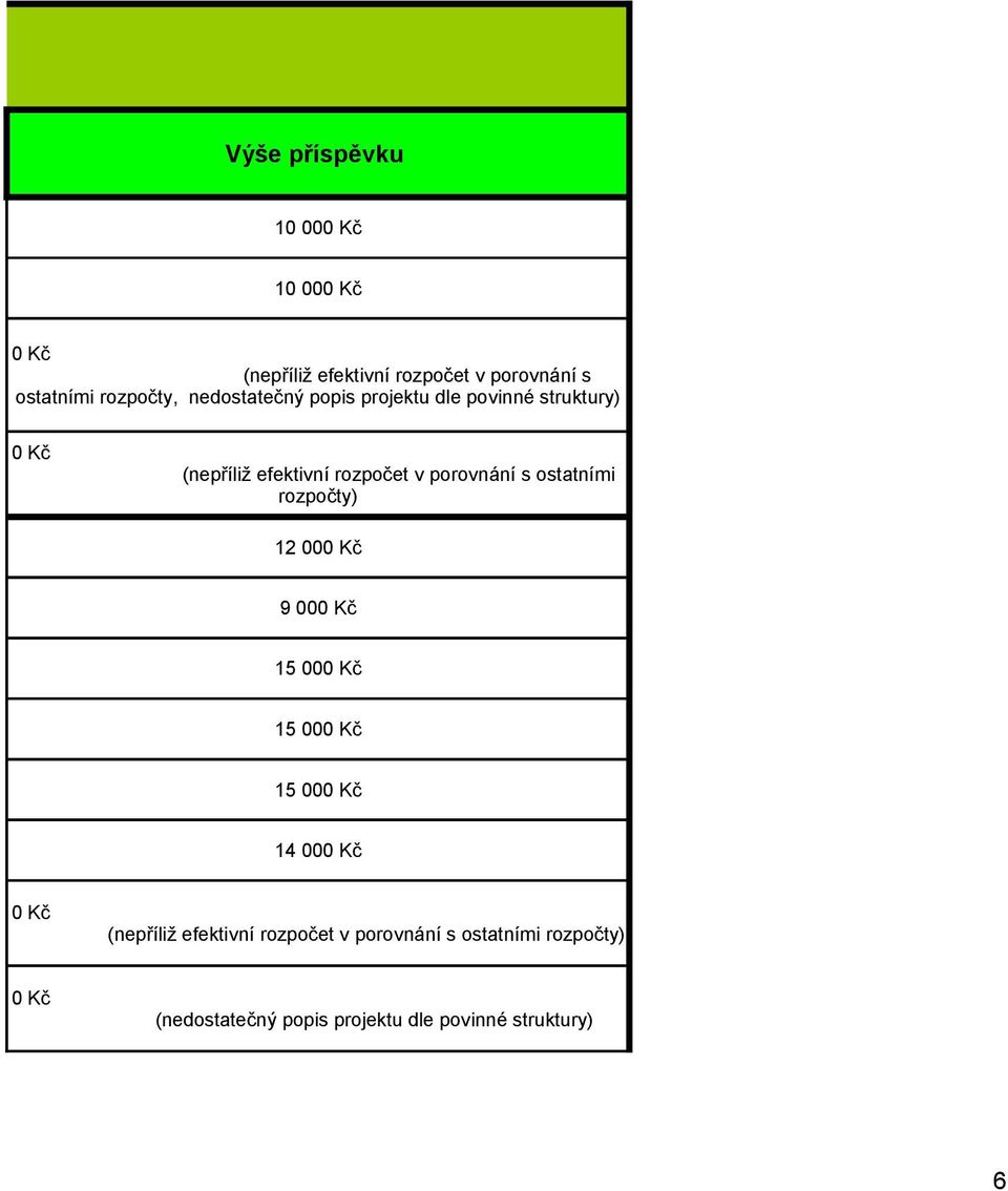 projektu dle povinné struktury) 12 00 9 00 15 00 15 00 15