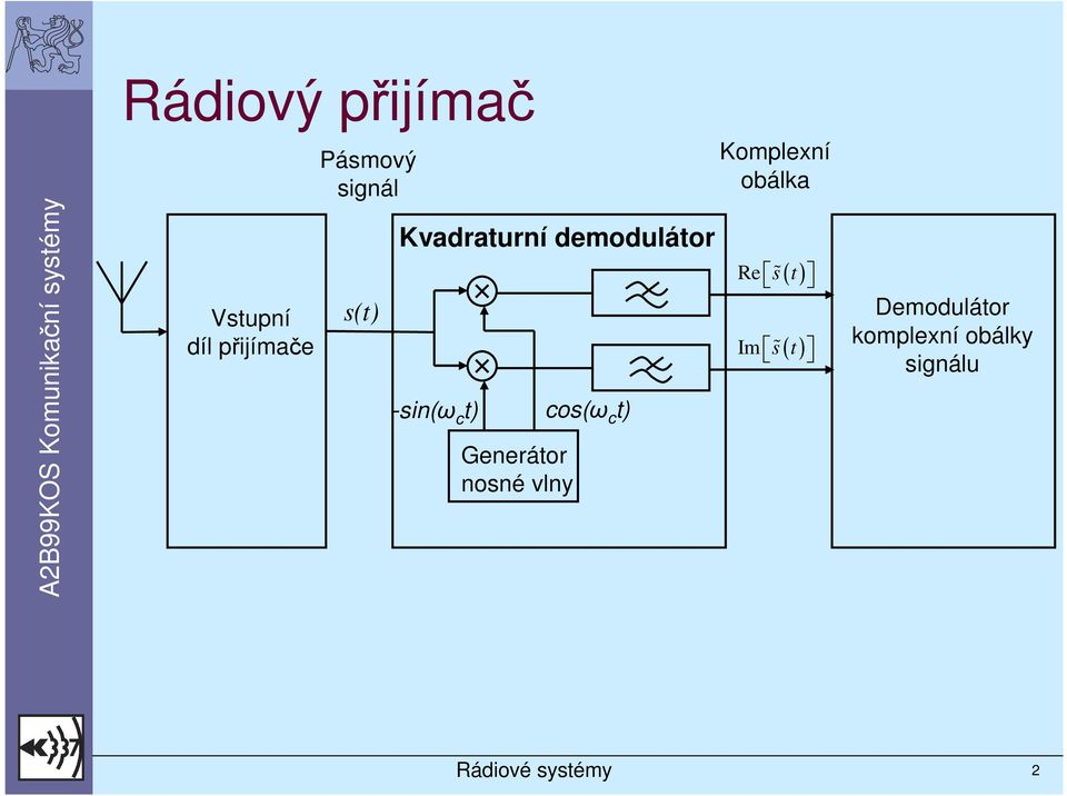 cos(ω c t) Generátor nosné vlny Komplexní obálka (