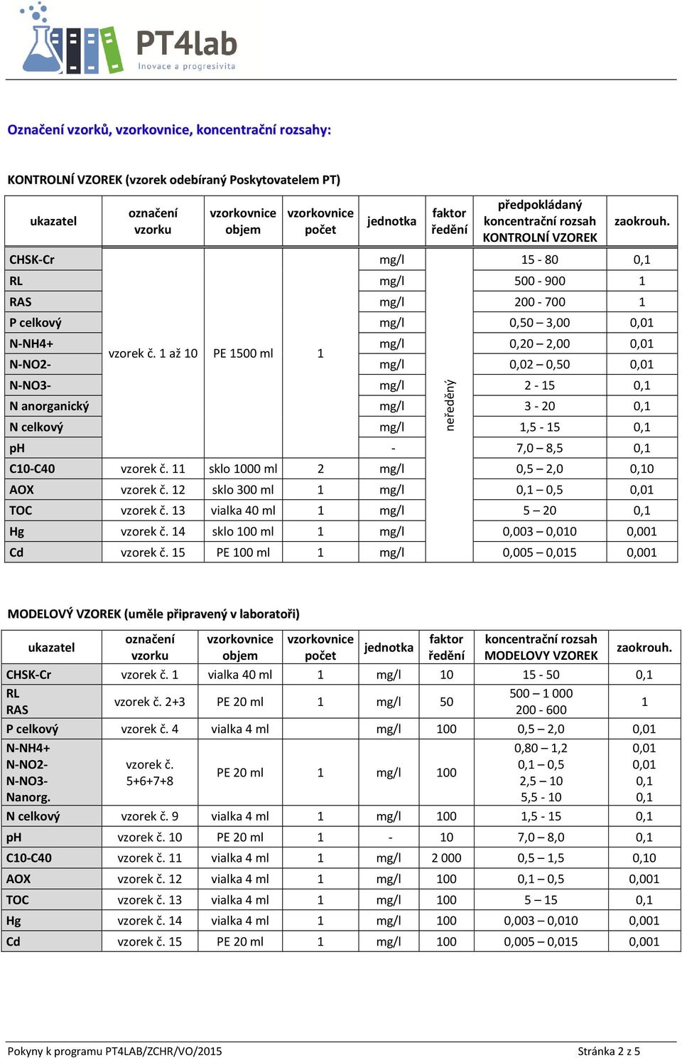 1 až 10 PE 1500 ml 1 N-NO2- mg/l 0,02 0,50 0,01 mg/l neředěný 15-80 0,1 RL mg/l 500-900 1 RAS mg/l 200-700 1 P celkový mg/l 0,50 3,00 0,01 N-NO3- mg/l 2-15 0,1 N anorganický mg/l 3-20 0,1 N celkový