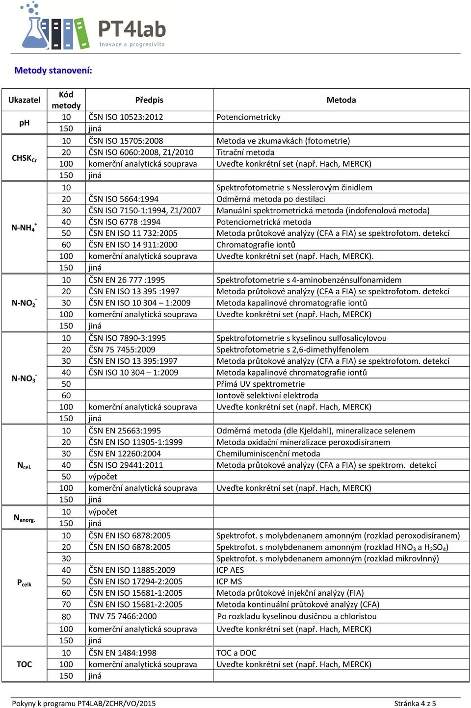 s Nesslerovým činidlem 20 ČSN ISO 5664:1994 Odměrná metoda po destilaci 30 ČSN ISO 7150-1:1994, Z1/2007 Manuální spektrometrická metoda (indofenolová metoda) 40 ČSN ISO 6778 :1994 Potenciometrická