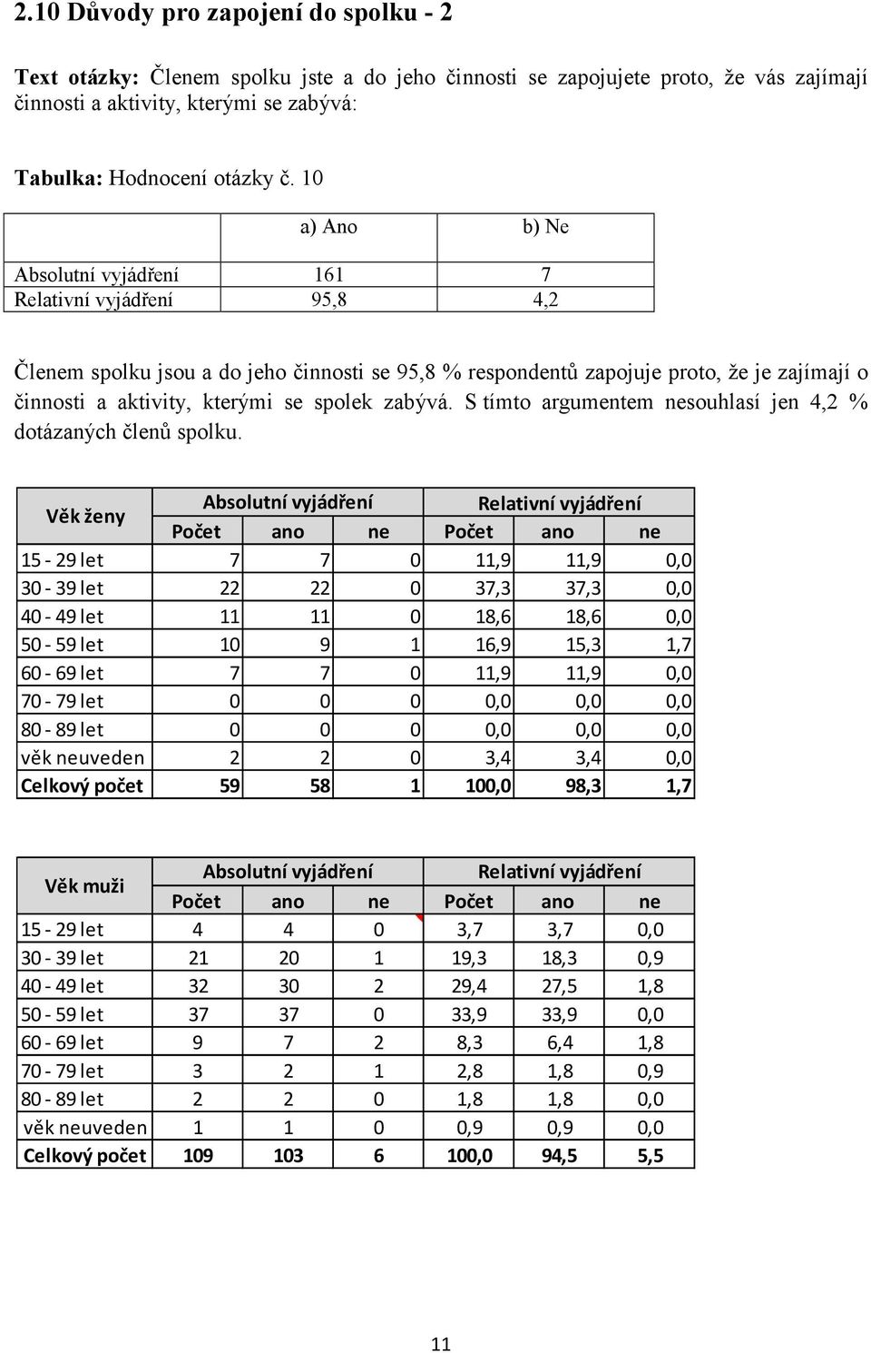 S tímto argumentem nesouhlasí jen 4,2 % dotázaných členů spolku.