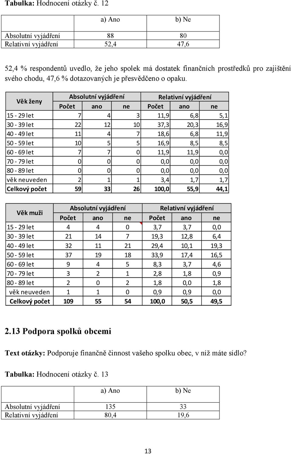 15-29 let 7 4 3 11,9 6,8 5,1 30-39 let 22 12 10 37,3 20,3 16,9 40-49 let 11 4 7 18,6 6,8 11,9 50-59 let 10 5 5 16,9 8,5 8,5 60-69 let 7 7 0 11,9 11,9 0,0 70-79 let 0 0 0 0,0 0,0 0,0 80-89 let 0 0 0