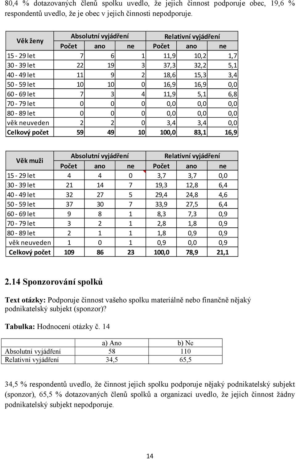 0,0 0,0 0,0 věk neuveden 2 2 0 3,4 3,4 0,0 Celkový počet 59 49 10 100,0 83,1 16,9 15-29 let 4 4 0 3,7 3,7 0,0 30-39 let 21 14 7 19,3 12,8 6,4 40-49 let 32 27 5 29,4 24,8 4,6 50-59 let 37 30 7 33,9