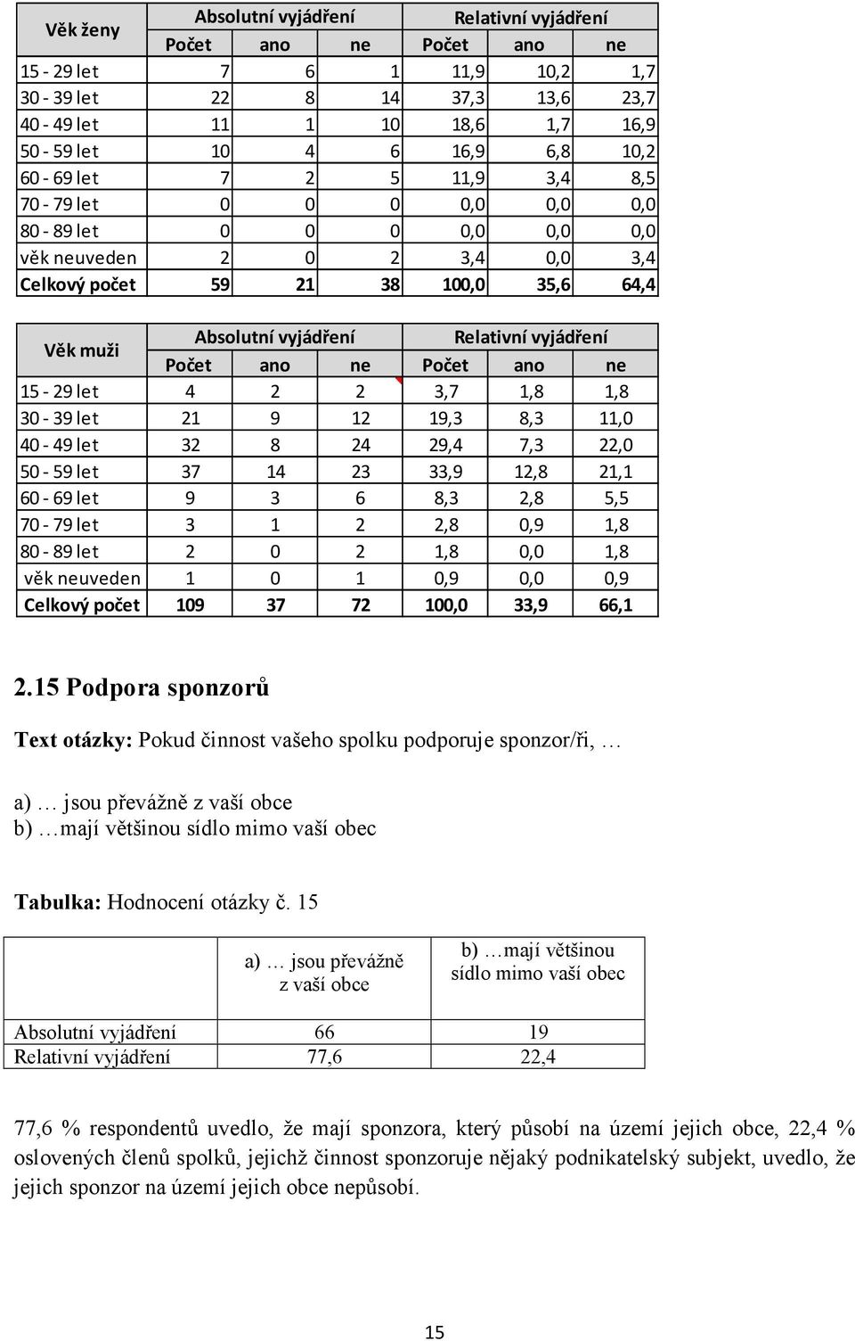 12,8 21,1 60-69 let 9 3 6 8,3 2,8 5,5 70-79 let 3 1 2 2,8 0,9 1,8 80-89 let 2 0 2 1,8 0,0 1,8 věk neuveden 1 0 1 0,9 0,0 0,9 Celkový počet 109 37 72 100,0 33,9 66,1 2.