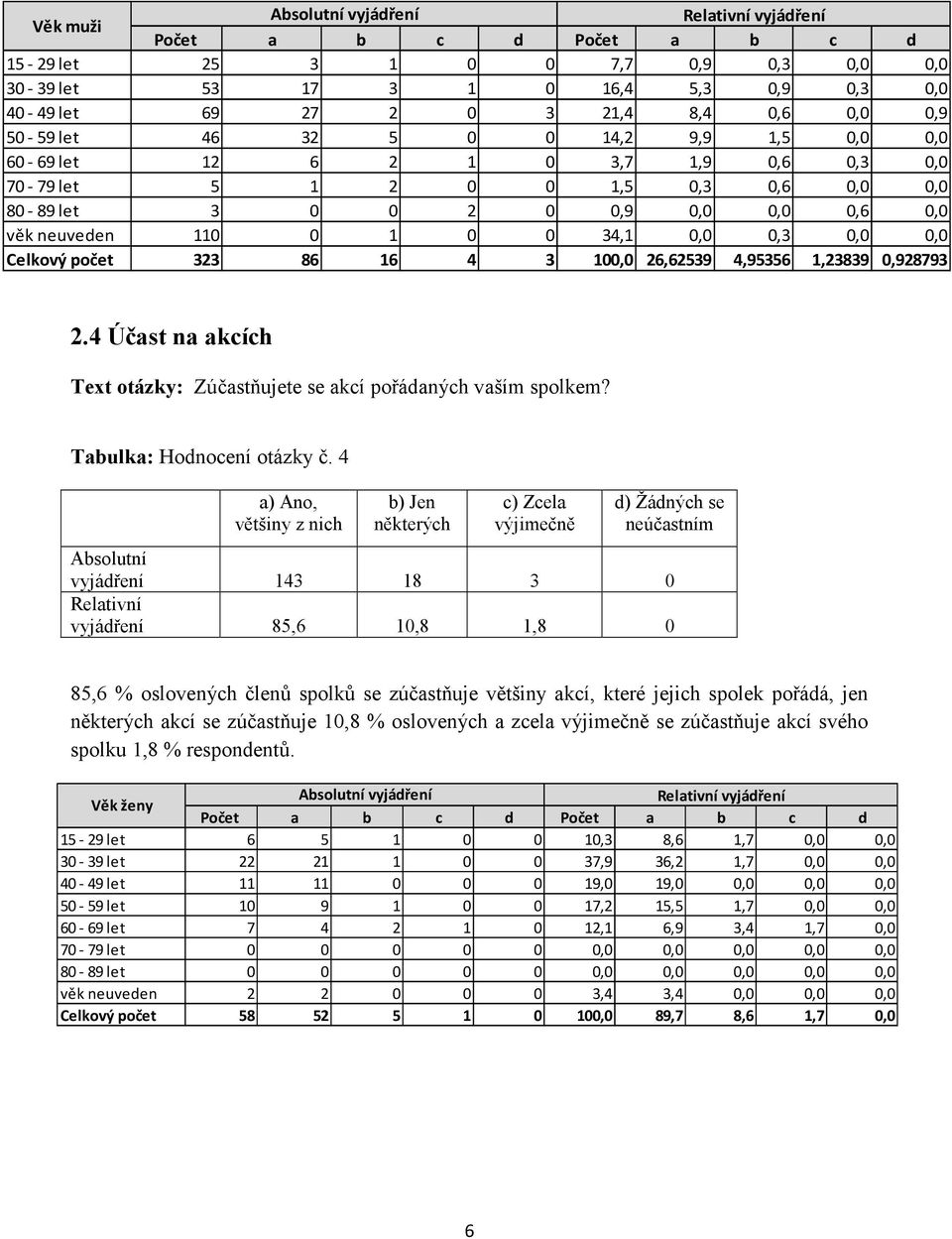 100,0 26,62539 4,95356 1,23839 0,928793 2.4 Účast na akcích Text otázky: Zúčastňujete se akcí pořádaných vaším spolkem? Tabulka: Hodnocení otázky č.