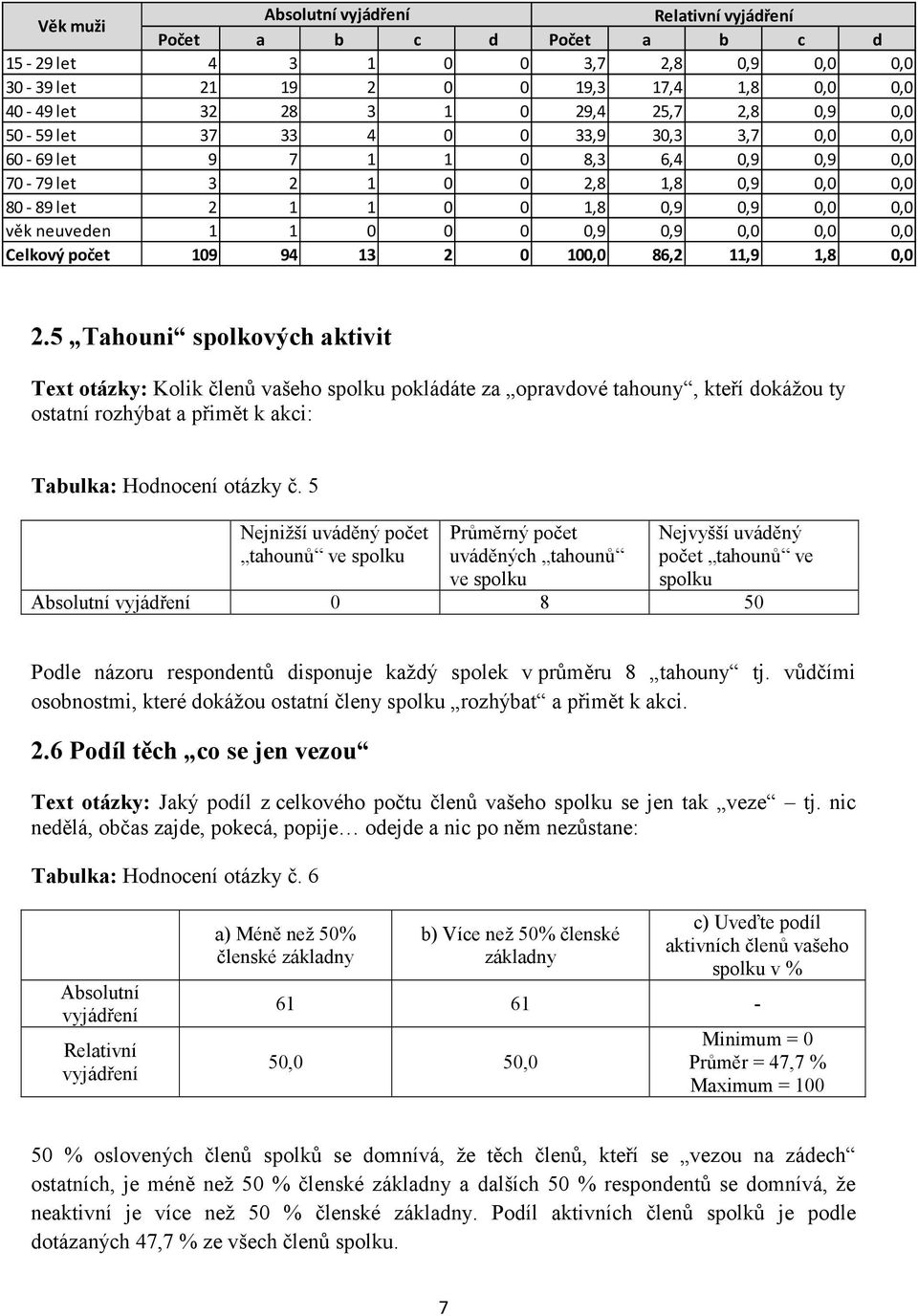 86,2 11,9 1,8 0,0 2.5 Tahouni spolkových aktivit Text otázky: Kolik členů vašeho spolku pokládáte za opravdové tahouny, kteří dokážou ty ostatní rozhýbat a přimět k akci: Tabulka: Hodnocení otázky č.