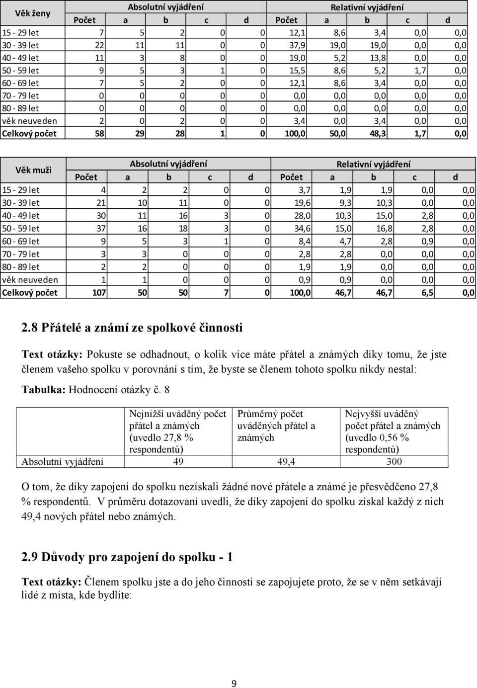 50,0 48,3 1,7 0,0 Počet a b c d Počet a b c d 15-29 let 4 2 2 0 0 3,7 1,9 1,9 0,0 0,0 30-39 let 21 10 11 0 0 19,6 9,3 10,3 0,0 0,0 40-49 let 30 11 16 3 0 28,0 10,3 15,0 2,8 0,0 50-59 let 37 16 18 3 0