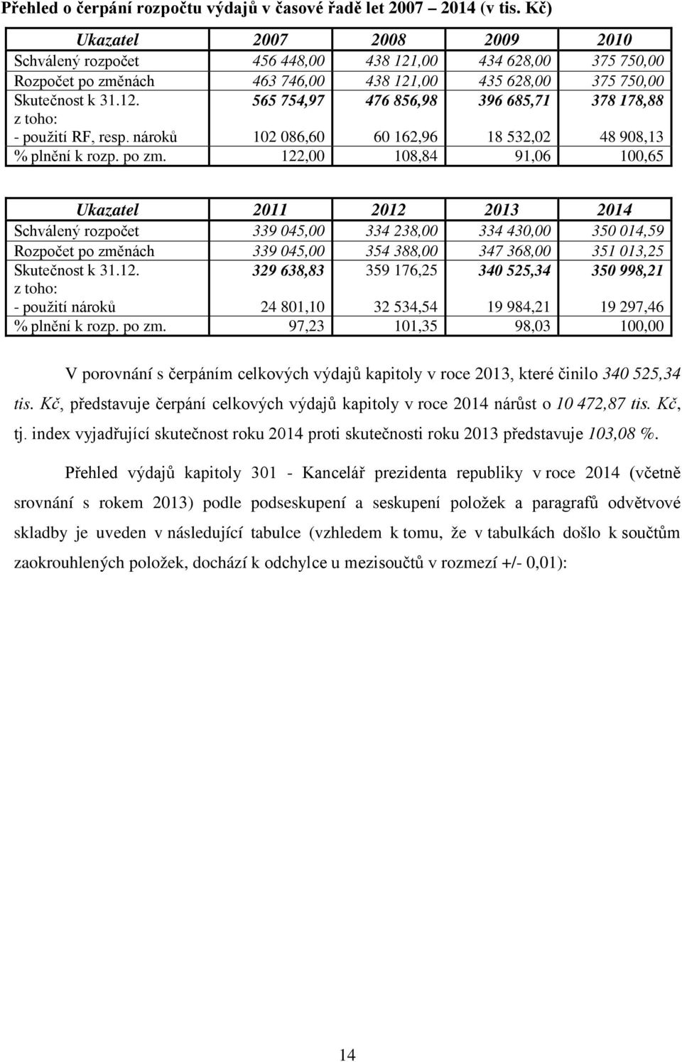 nároků 565 754,97 102 086,60 476 856,98 60 162,96 396 685,71 18 532,02 378 178,88 48 908,13 % plnění k rozp. po zm.