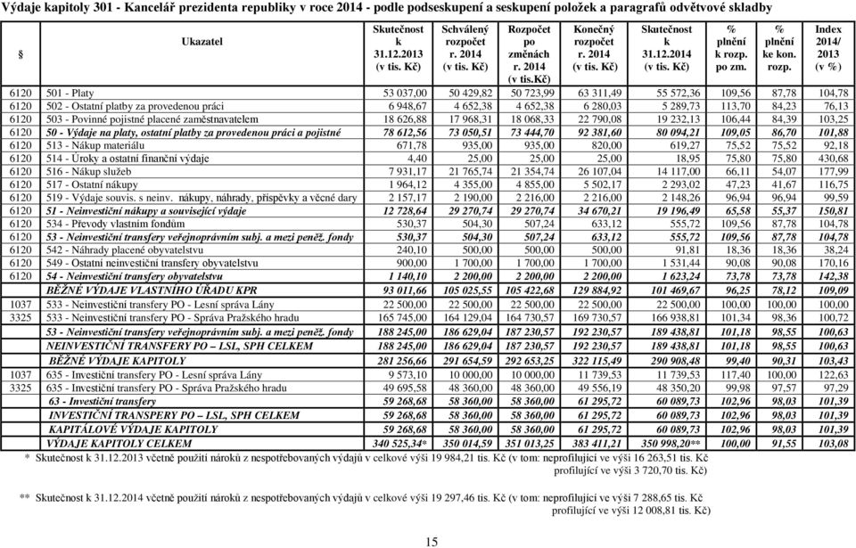 Kč) Rozpočet po změnách r. 2014 () Konečný rozpočet r. 2014 (v tis.