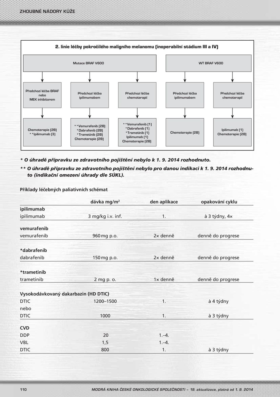 Ipilimumab (1) Ipilimumab (1) * O úhradě přípravku ze zdravotního pojištění nebylo k 1. 9. 2014 rozhodnuto. ** O úhradě přípravku ze zdravotního pojištění nebylo pro danou indikaci k 1. 9. 2014 rozhodnuto (indikační omezení úhrady dle SÚKL).