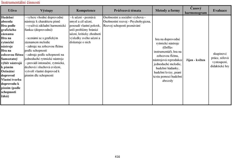 flétnu podle schopností - zahraje podle schopností na jednoduché rytmické nástroje - provádí intonační, rytmická, dechová i sluchová cvičení, vytvoří vlastní doprovod k písním dle schopností posoudí
