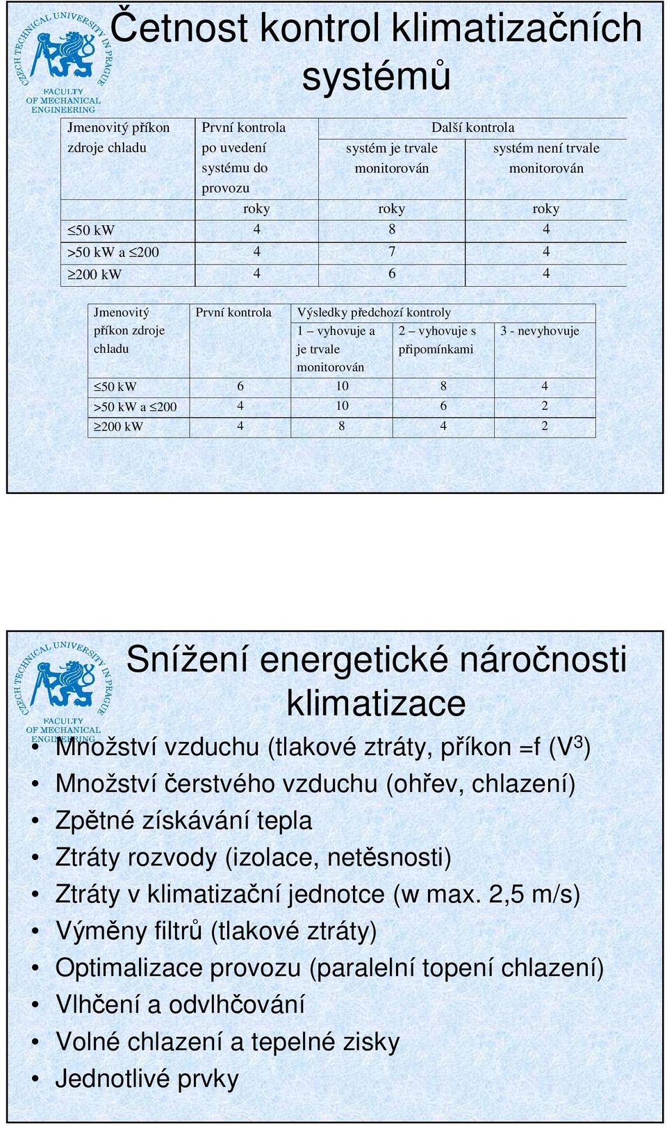 kw 6 10 8 4 >50 kw a 200 4 10 6 2 200 kw 4 8 4 2 Snížení energetické náronosti klimatizace Množství vzduchu (tlakové ztráty, píkon =f (V 3 ) Množstvíerstvého vzduchu (ohev, chlazení) Zptné získávání