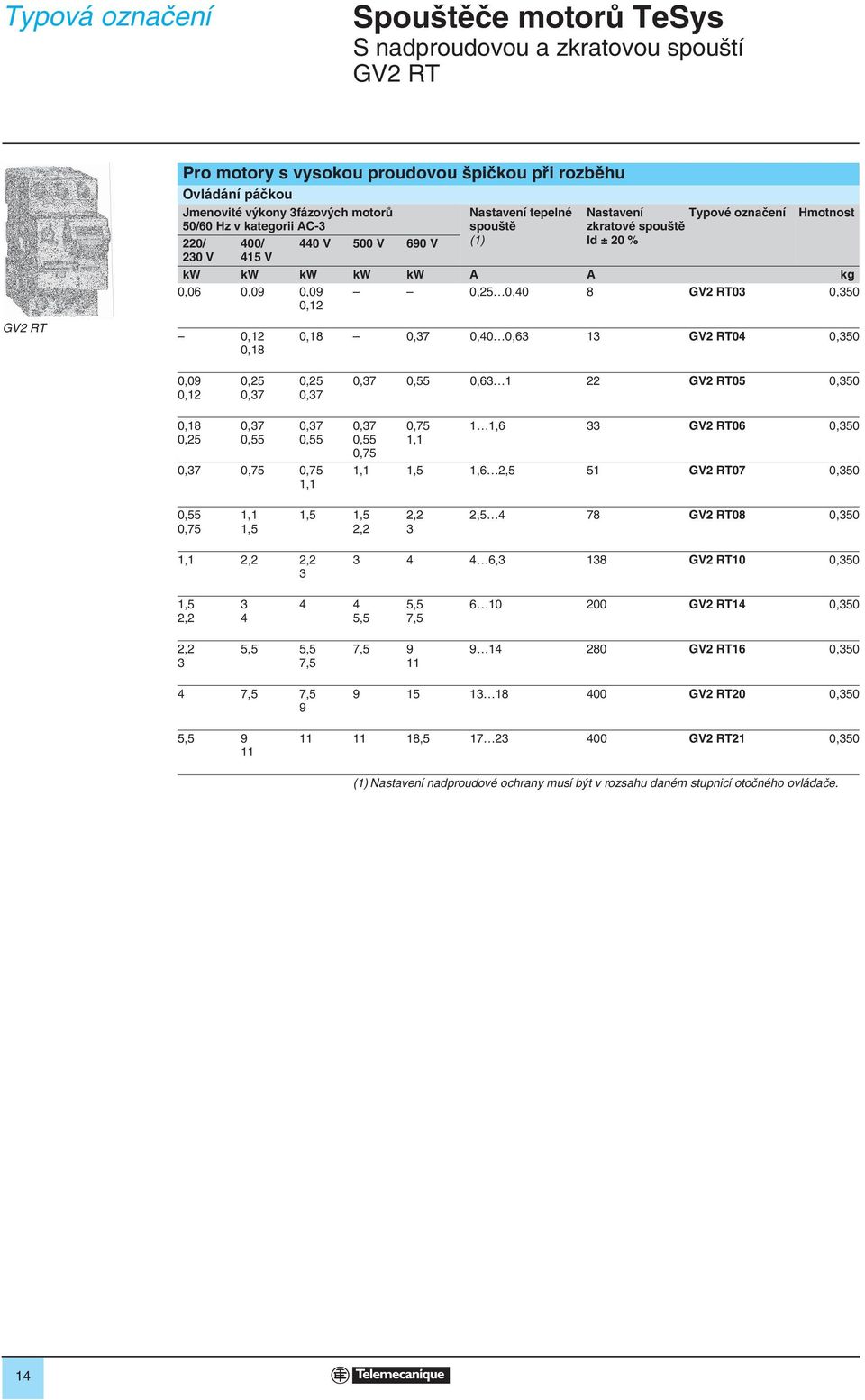 0,63 3 GV2 RT04 0,350 0,09 0,2 0,25 0,37 0,25 0,37 0,37 0,55 0,63 22 GV2 RT05 0,350 0,8 0,25 0,37 0,55 0,37 0,55 0,37 0,75 0,75, 0,37 0,55 0,75 0,75,,6 33 GV2 RT06 0,350,,5,6 2,5 5 GV2 RT07 0,350