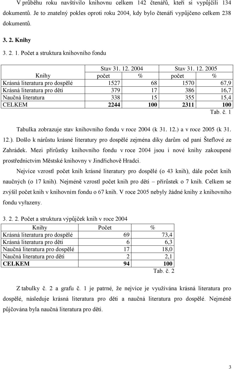 2005 Knihy počet % počet % Krásná literatura pro dospělé 1527 68 1570 67,9 Krásná literatura pro děti 379 17 386 16,7 Naučná literatura 338 15 355 15,4 CELKEM 2244 100 2311 100 Tab. č.