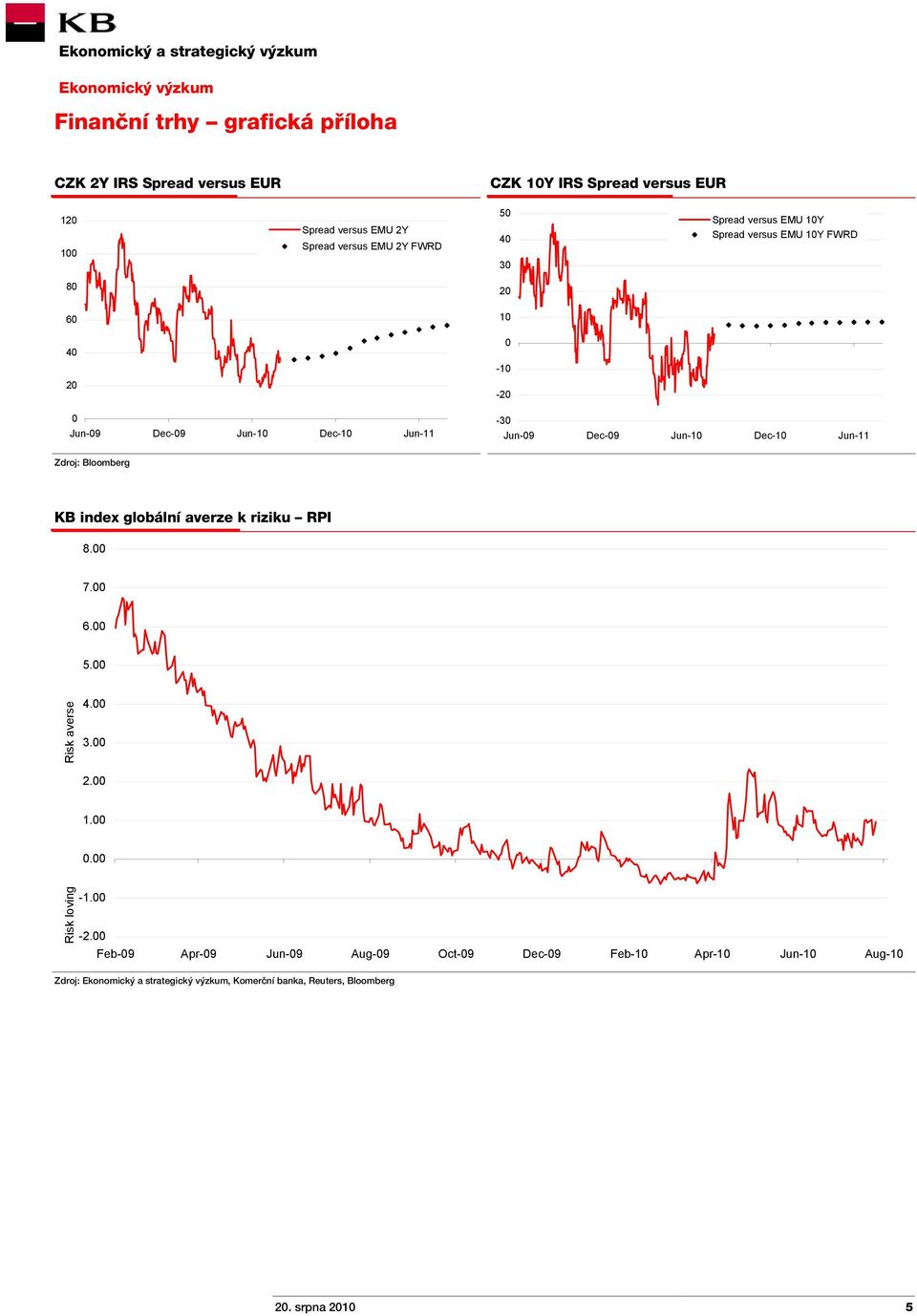 Jun-11 Zdroj: Bloomberg KB index globální averze k riziku RPI 8.00 7.00 6.00 5.00 Risk averse 4.00 3.00 2.00 1.00 0.00 Risk loving -1.00-2.