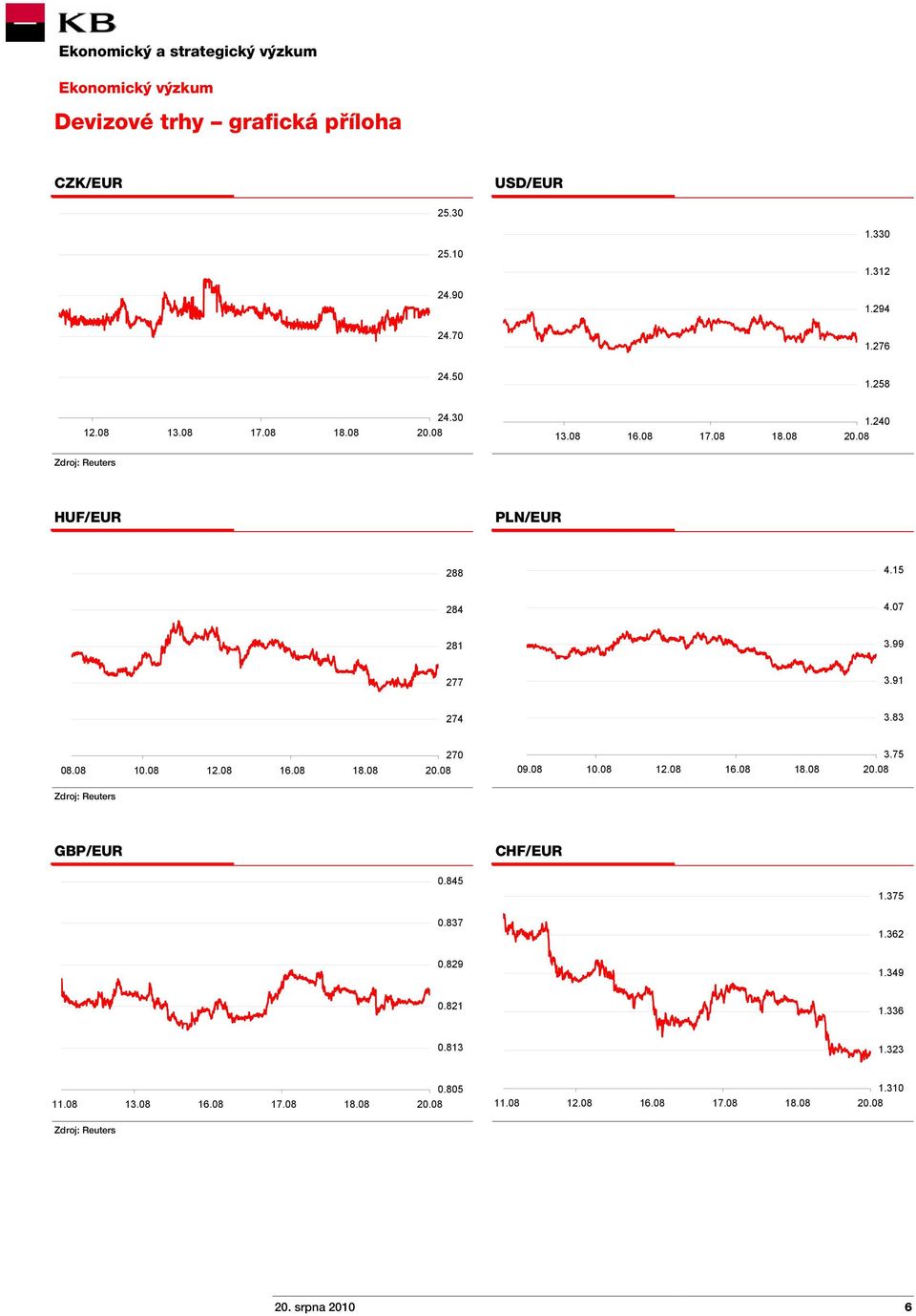 08 10.08 12.08 16.08 18.08 270 09.08 10.08 12.08 16.08 18.08 3.75 Zdroj: Reuters GBP/EUR CHF/EUR 0.845 1.375 0.837 1.362 0.