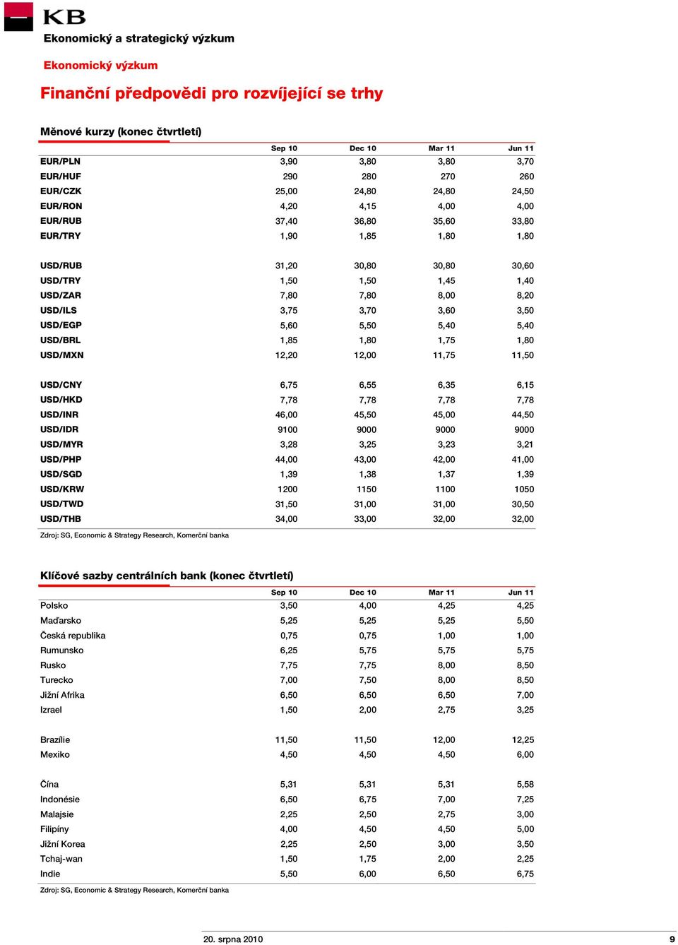 5,60 5,50 5,40 5,40 USD/BRL 1,85 1,80 1,75 1,80 USD/MXN 12,20 12,00 11,75 11,50 USD/CNY 6,75 6,55 6,35 6,15 USD/HKD 7,78 7,78 7,78 7,78 USD/INR 46,00 45,50 45,00 44,50 USD/IDR 9100 9000 9000 9000