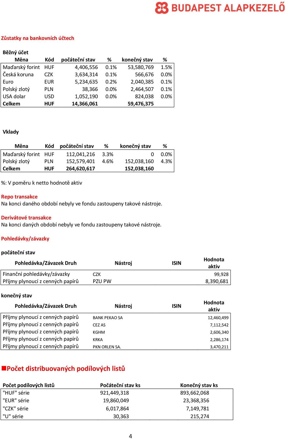 0% Celkem HUF 14,366,061 59,476,375 Vklady Měna Kód počáteční stav % konečný stav % Maďarský forint Polský zlotý HUF PLN 112,041,216 152,579,401 3.3% 4.6% 0 152,038,160 0.0% 4.