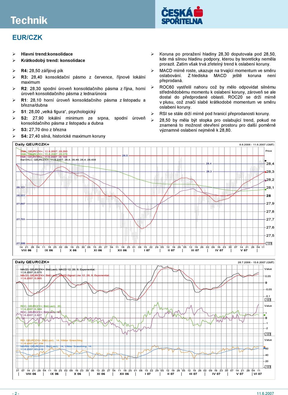 spodní úroveň konsolidačního pásma z listopadu a dubna S3: 27,7 dno z března S4: 27,4 silná, historické maximum koruny Daily QEURCZK= Koruna po proražení hladiny 28,3 doputovala pod 28,5, kde má