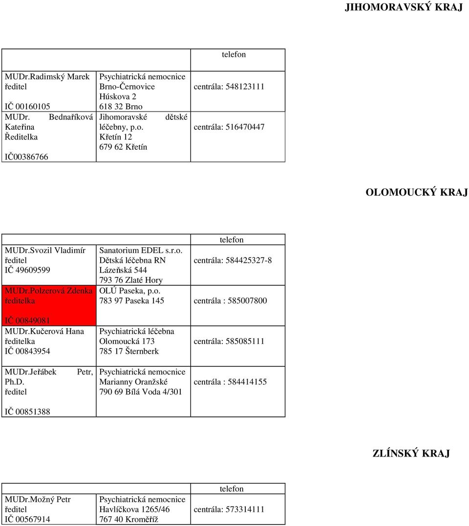 Kučerová Hana ka IČ 00843954 Olomoucká 173 785 17 Šternberk centrála: 585085111 MUDr.Jeřábek Ph.D. Petr, Marianny Oranžské 790 69 Bílá Voda 4/301 centrála : 584414155 IČ 00851388 ZLÍNSKÝ KRAJ MUDr.