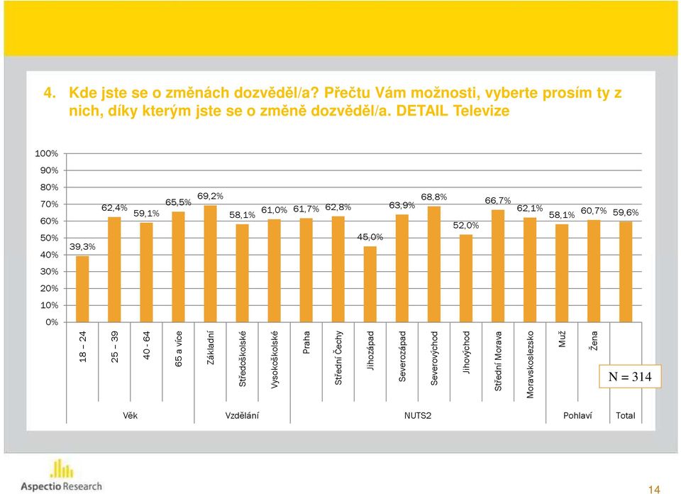 60,7% 59,6% 52,0% 45,0% 39,3% 30% 20% 10% 0% N = 314 18 24 25 39 40-64 65 a více Základní Středoškolské Vysokoškolské Praha