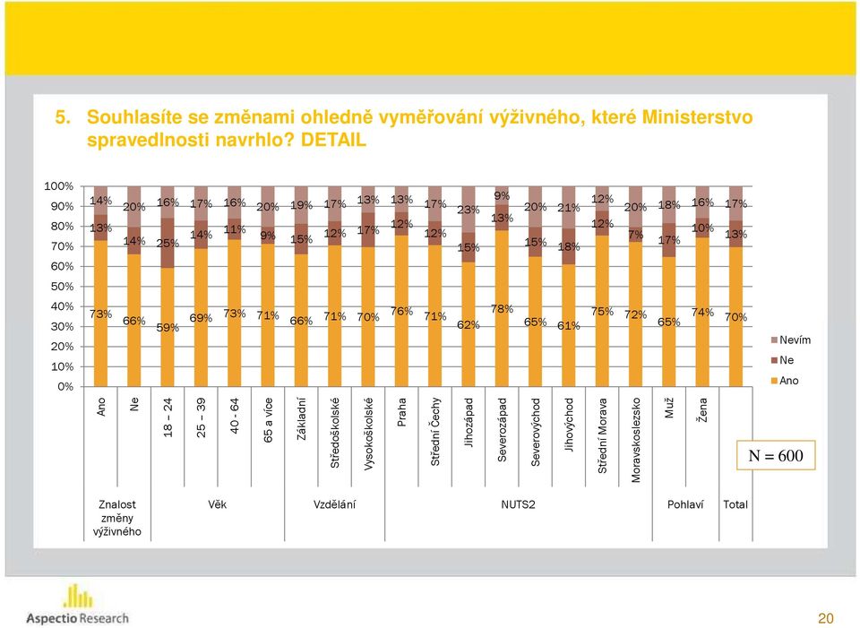 17% 12% 13% 12% 12% 10% 7% 13% 15% 15% 17% 18% 73% 73% 76% 78% 75% 74% 66% 69% 71% 66% 71% 70% 71% 72% 59% 62% 65% 61% 65% 70% Nevím Ne Ano Ano Ne 18 24 25 39