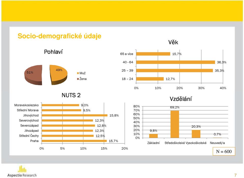 12,8% Jihozápad 12,3% Střední Čechy 12,5% Praha 15,7% 0% 5% 10% 15% 20% 0% 10% 20% 30% 40% 80% 70% 60%