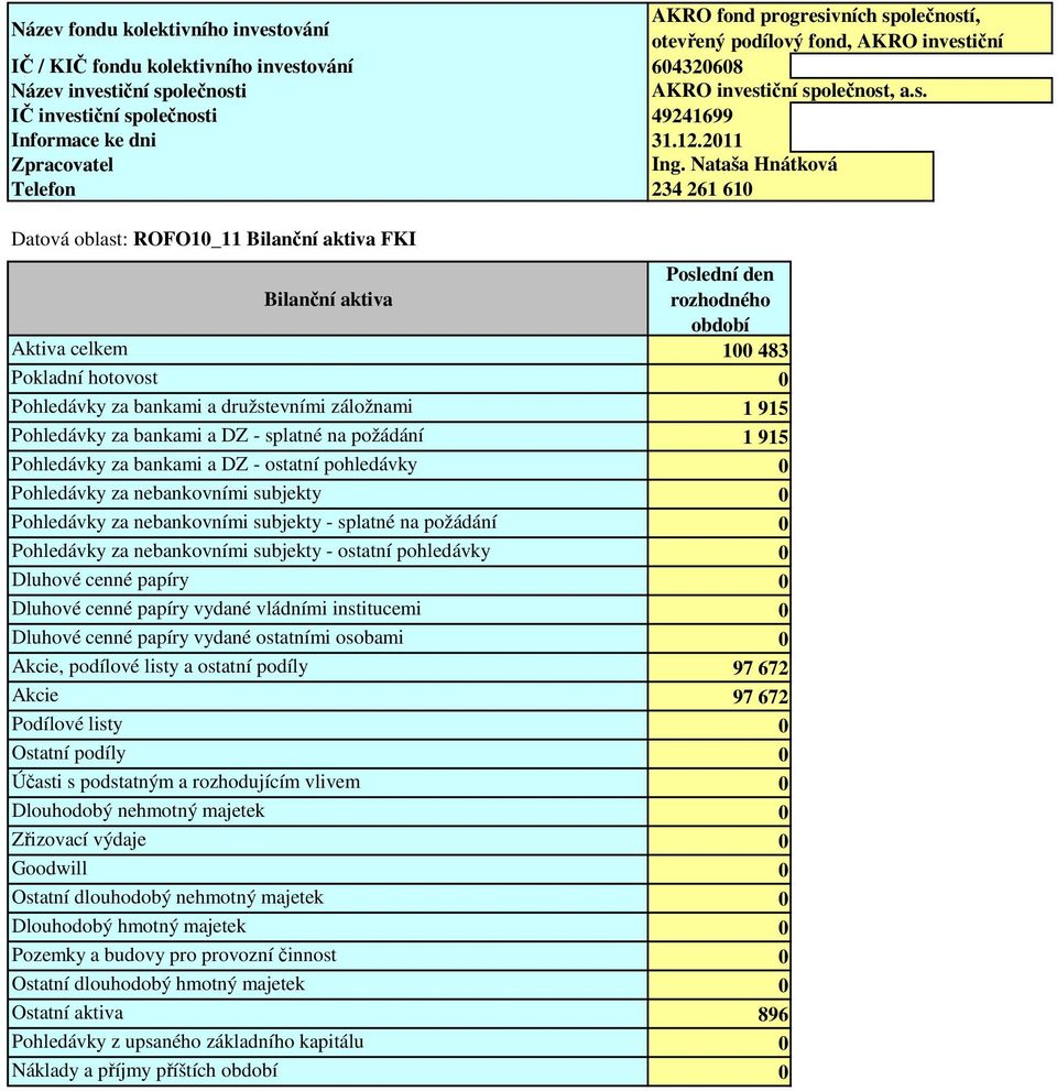 Nataša Hnátková Telefon 234 261 610 Datová oblast: ROFO10_11 Bilanční aktiva FKI Poslední den Bilanční aktiva rozhodného období Aktiva celkem 100 483 Pokladní hotovost 0 Pohledávky za bankami a