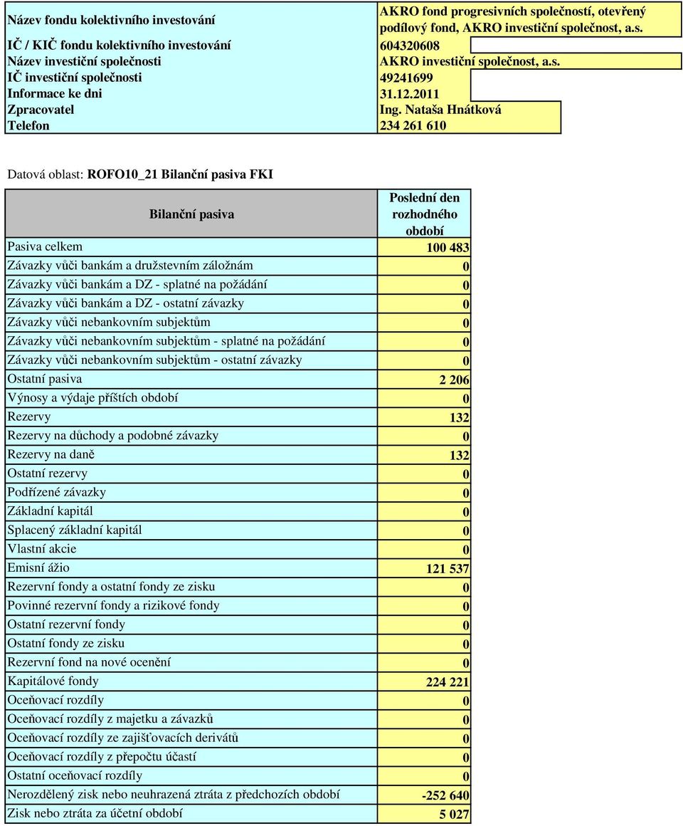 Nataša Hnátková Telefon 234 261 610 Datová oblast: ROFO10_21 Bilanční pasiva FKI Poslední den Bilanční pasiva rozhodného období Pasiva celkem 100 483 Závazky vůči bankám a družstevním záložnám 0
