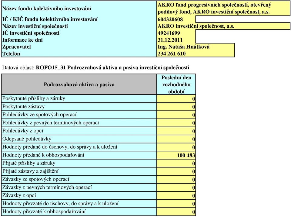 Nataša Hnátková Telefon 234 261 610 Datová oblast: ROFO15_31 Podrozvahová aktiva a pasiva investiční společnosti Poslední den Podrozvahová aktiva a pasiva rozhodného období Poskytnuté přísliby a