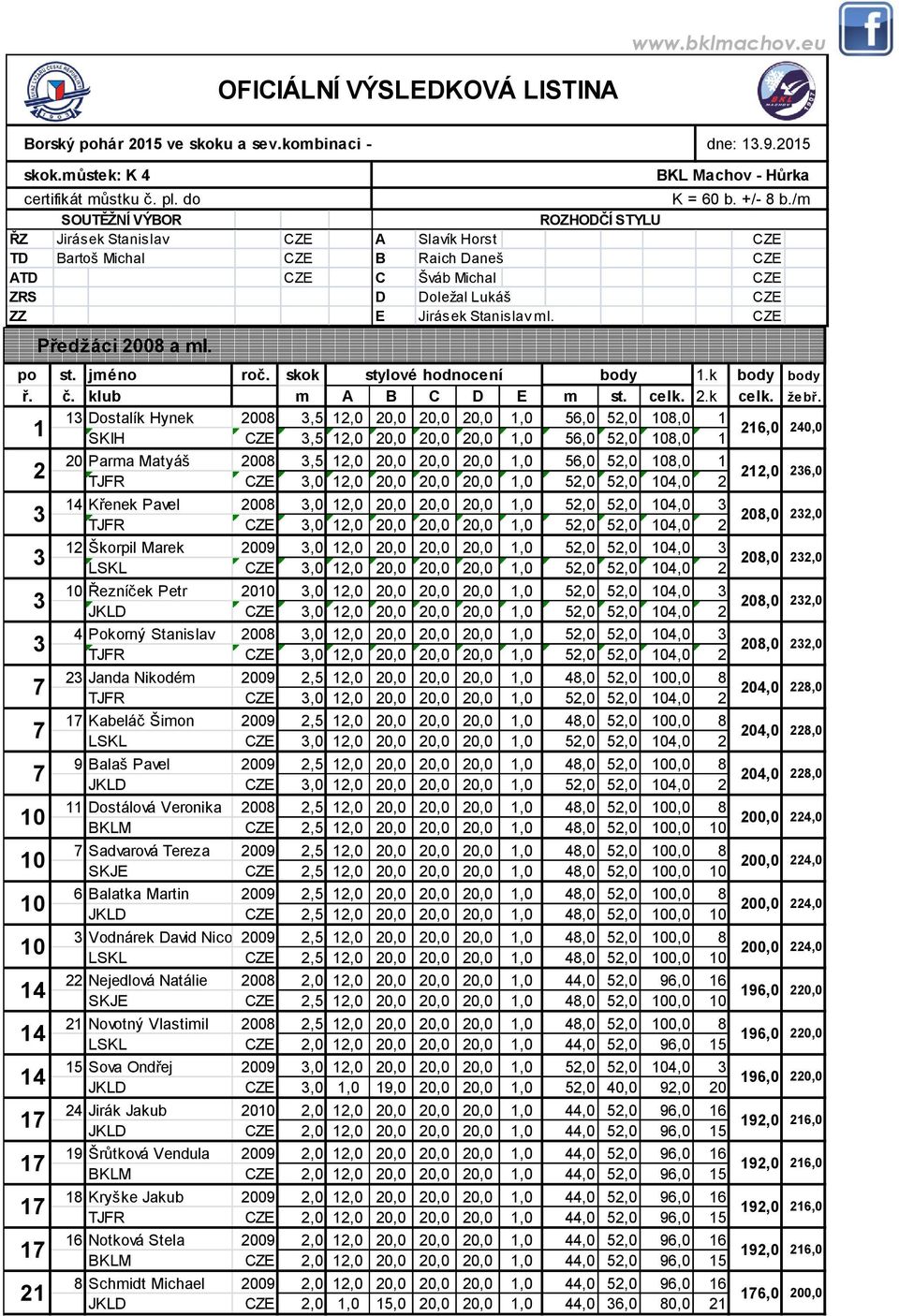 Dostalík Hynek 00,5,0 0,0 0,0 0,0,0 5,0 5,0,0,0 0,0 SKIH CZE,5,0 0,0 0,0 0,0,0 5,0 5,0,0 0 Parma Matyáš 00,5,0 0,0 0,0 0,0,0 5,0 5,0,0 TJFR CZE,0,0 0,0 0,0 0,0,0 5,0 5,0,0 Křenek Pavel 00,0,0 0,0 0,0