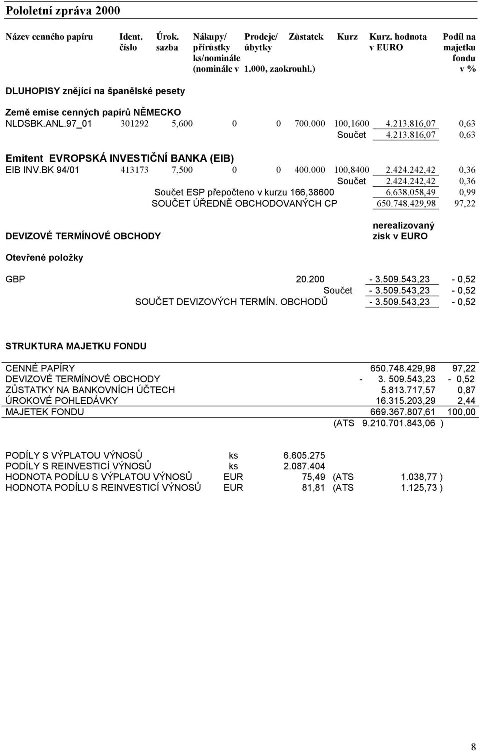 816,07 0,63 Součet 4.213.816,07 0,63 Emitent EVROPSKÁ INVESTIČNÍ BANKA (EIB) EIB INV.BK 94/01 413173 7,500 0 0 400.000 100,8400 2.424.242,42 0,36 Součet 2.424.242,42 0,36 Součet ESP přepočteno v kurzu 166,38600 6.