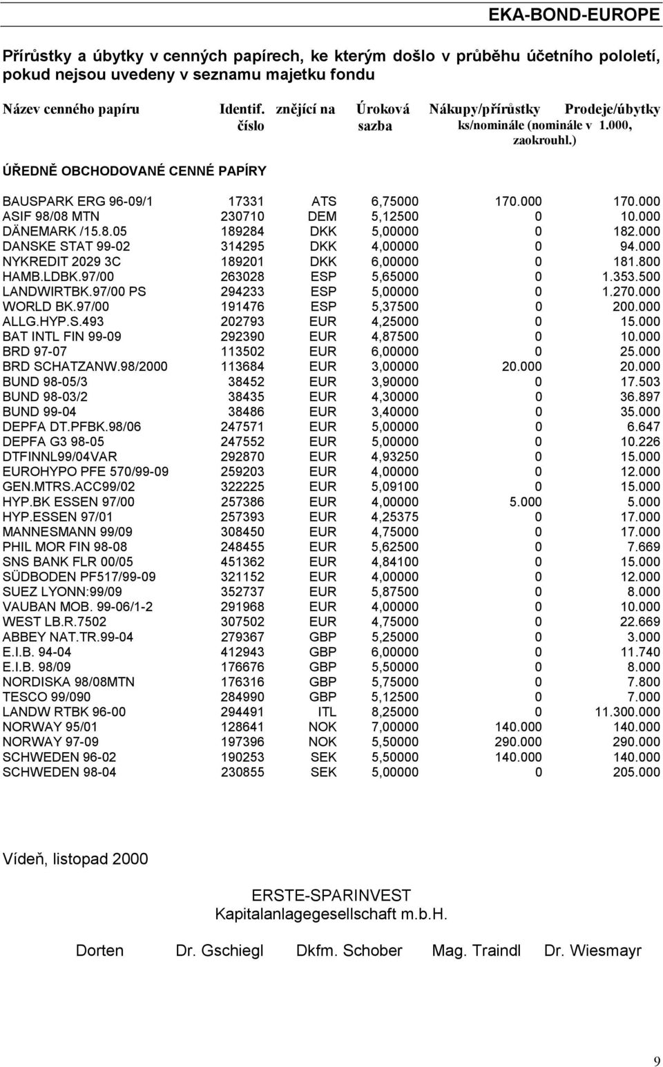 000 170.000 ASIF 98/08 MTN 230710 DEM 5,12500 0 10.000 DÄNEMARK /15.8.05 189284 DKK 5,00000 0 182.000 DANSKE STAT 99-02 314295 DKK 4,00000 0 94.000 NYKREDIT 2029 3C 189201 DKK 6,00000 0 181.800 HAMB.