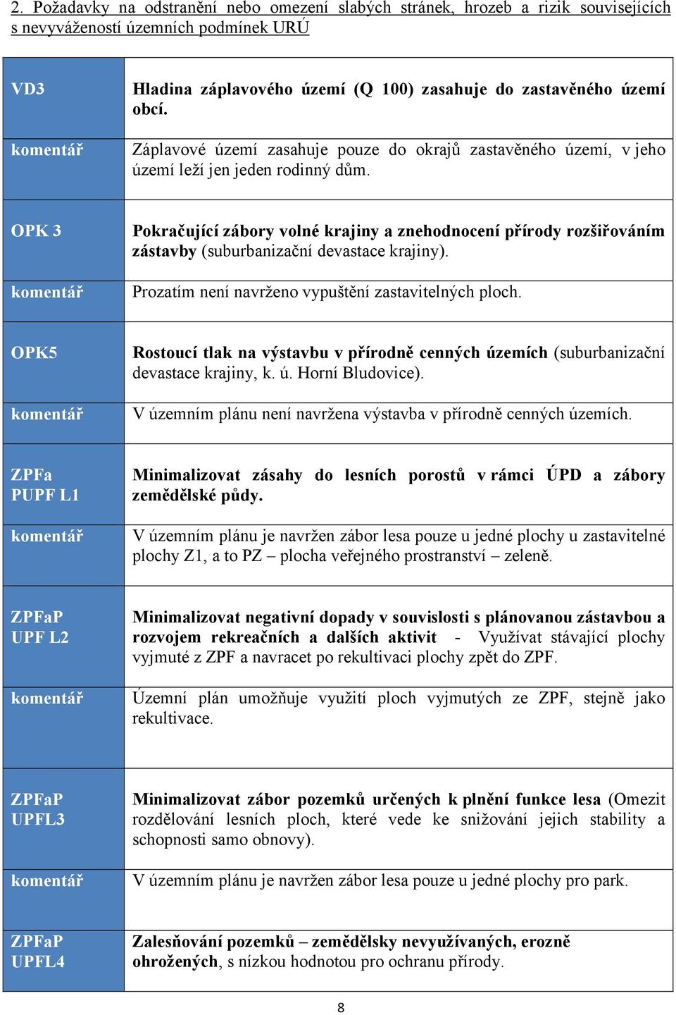 OPK 3 Pokračující zábory volné krajiny a znehodnocení přírody rozšiřováním zástavby (suburbanizační devastace krajiny). Prozatím není navrženo vypuštění zastavitelných ploch.