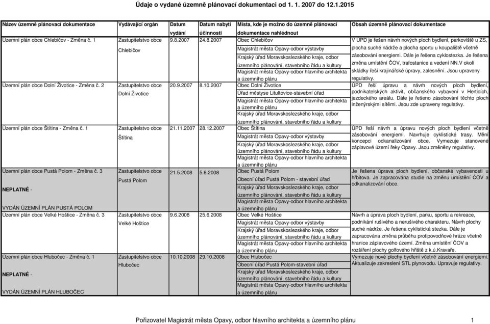 1 NEPLATNÉ - VYDÁN ÚZEMNÍ PLÁN HLUBOČEC Chlebičov Dolní Životice Štítina Pustá Polom Velké Hoštice Hlubočec 9.8.2007 24.8.2007 Obec Chlebičov 20.9.2007 8.10.