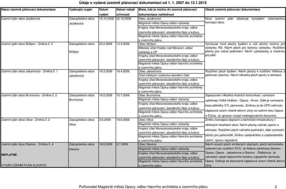10.2008 22.10.2008 Obec Jezdkovice 23.2.2009 12.3.2009 Obec Skřipov Městský úřad Hradec nad Moravicí, odbor výstavby a ÚP 19.3.2009 18.4.