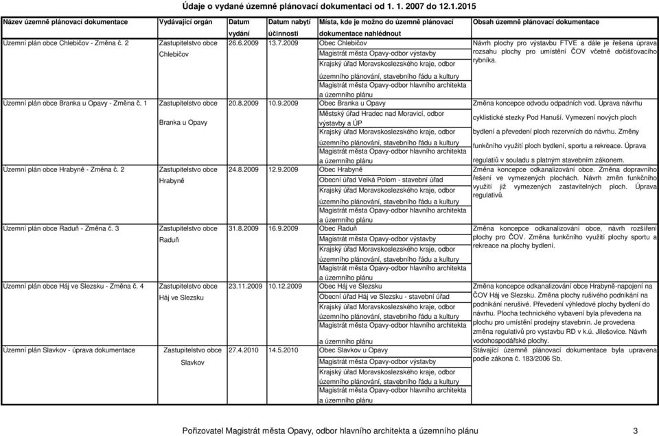2009 Obec Chlebičov 20.8.2009 10.9.2009 Obec Branka u Opavy Městský úřad Hradec nad Moravicí, odbor výstavby a ÚP 24.8.2009 12.9.2009 Obec Hrabyně Obecní úřad Velká Polom - stavební úřad 31.8.2009 16.
