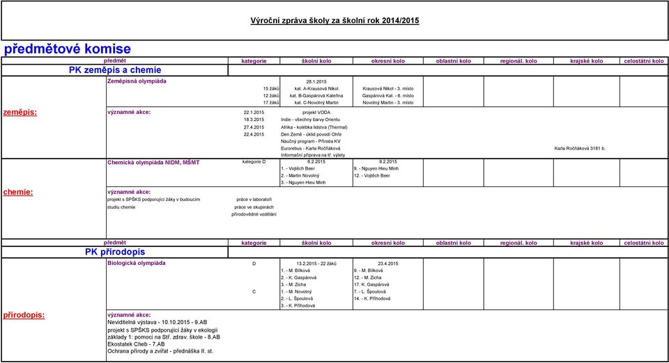 2015 Afrika - kolébka lidstva (Thermal) 22.4.2015 Den Země - úklid povodí Ohře Naučný program - Příroda KV Informační příprava na tř. výlety Chemická olympiáda NIDM, MŠMT kategorie D 6.2.2015 9.2.2015 1.