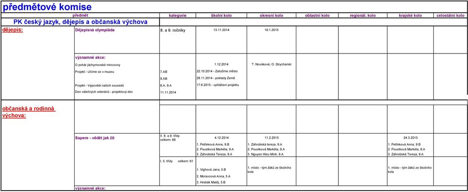 2015 - vyhlášení projektu Den válečných veteránů - projektový den 11.11.2014 občanská a rodinná výchova: Sapere - vědět jak žít II. 8. a 9. třídy celkem: 68 I. 5. třídy celkem: 61 4.12.2014 11.2.2015 24.