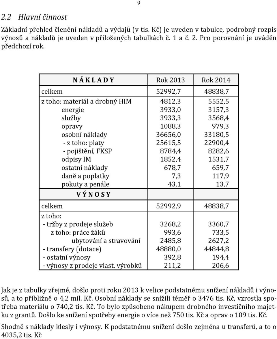 N Á K L A D Y Rok 2013 Rok 2014 celkem 52992,7 48838,7 z toho: materiál a drobný HIM energie služby opravy osobní náklady - z toho: platy - pojištění, FKSP odpisy IM ostatní náklady daně a poplatky