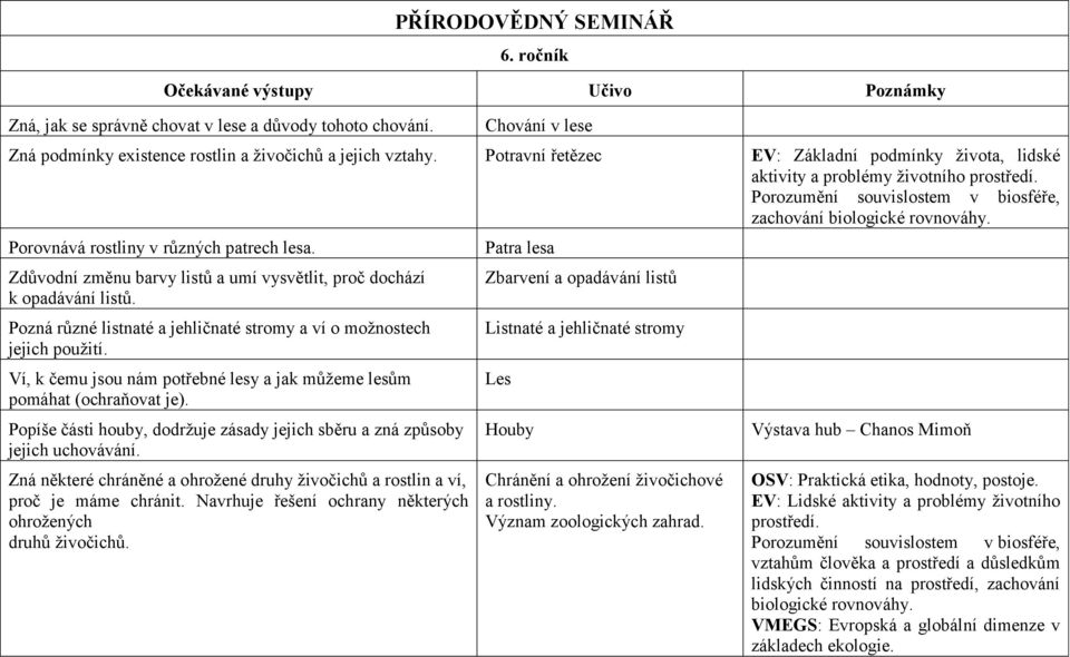 Porovnává rostliny v různých patrech lesa. Zdůvodní změnu barvy listů a umí vysvětlit, proč dochází k opadávání listů. Pozná různé listnaté a jehličnaté stromy a ví o možnostech jejich použití.