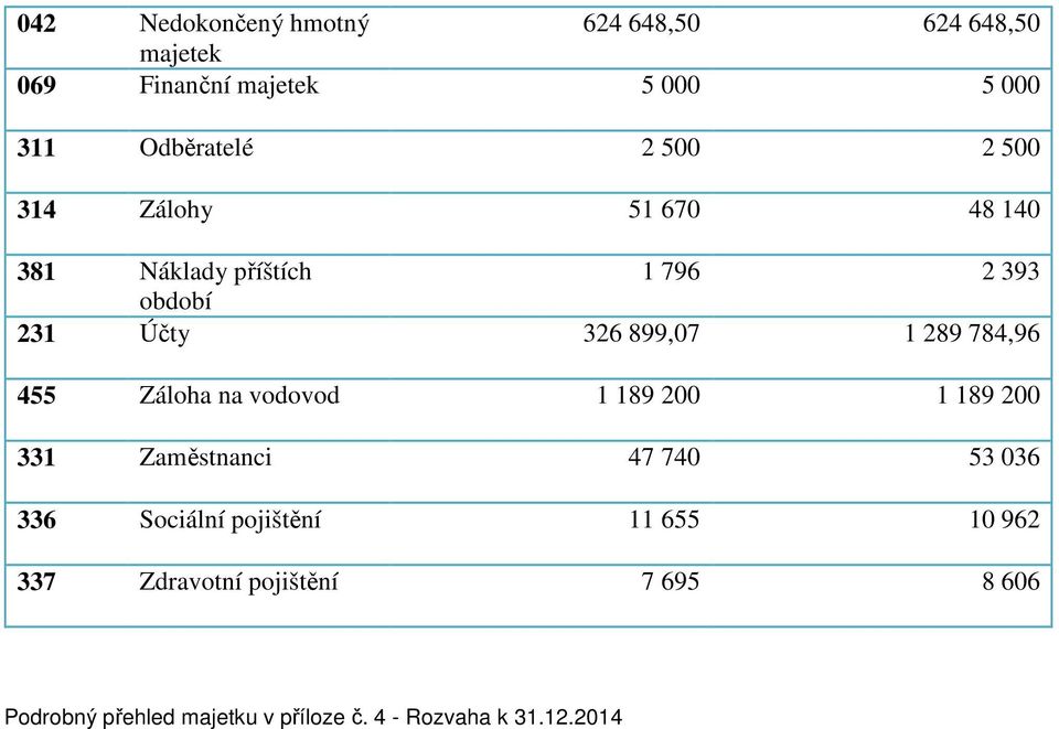 Záloha na vodovod 1 189 200 1 189 200 331 Zaměstnanci 47 740 53 036 336 Sociální pojištění 11 655 10