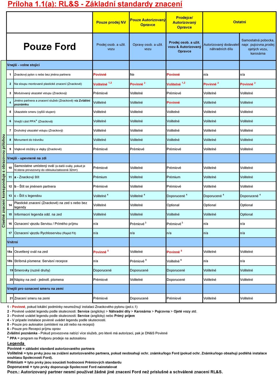 pujcovna,prodej ojetých vozu, karosárna Vnejší - volne stojící 1 Znackový pylon s nebo bez jména partnera Povinné Ne Povinné n/a n/a 2 Na sloupu montované plastické znacení (Znackové) Volitelné 1,2