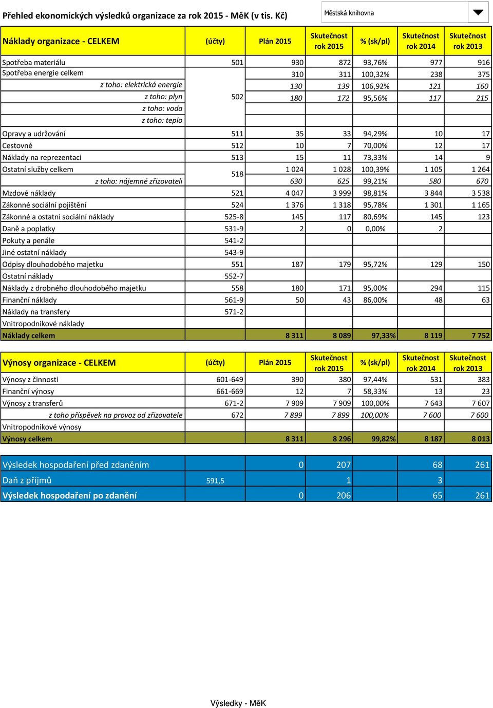 toho: elektrická energie 130 139 106,92% 121 160 z toho: plyn 502 180 172 95,56% 117 215 z toho: voda z toho: teplo Opravy a udržování 511 35 33 94,29% 10 17 Cestovné 512 10 7 70,00% 12 17 Náklady na