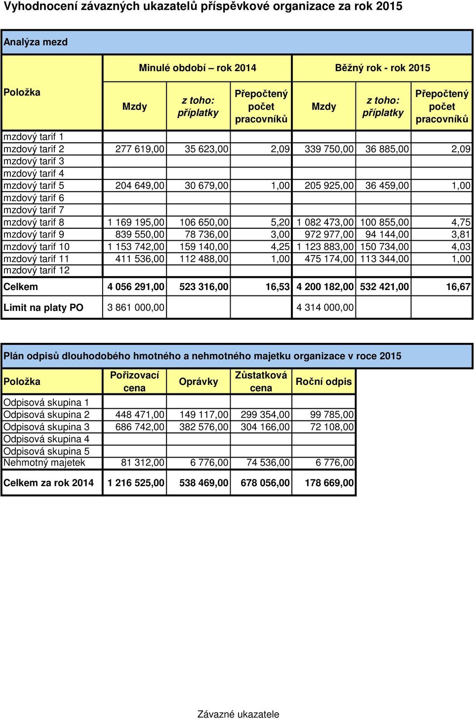 925,00 36 459,00 1,00 mzdový tarif 6 mzdový tarif 7 mzdový tarif 8 1 169 195,00 106 650,00 5,20 1 082 473,00 100 855,00 4,75 mzdový tarif 9 839 550,00 78 736,00 3,00 972 977,00 94 144,00 3,81 mzdový